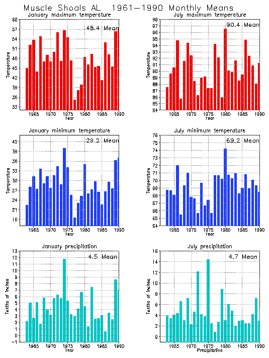 Muscle Shoals, Alabama Average Monthly Temperature Graph